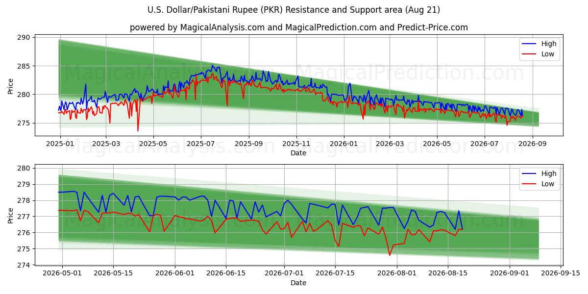  अमेरिकी डॉलर/पाकिस्तानी रुपया (PKR) Support and Resistance area (19 Aug) 