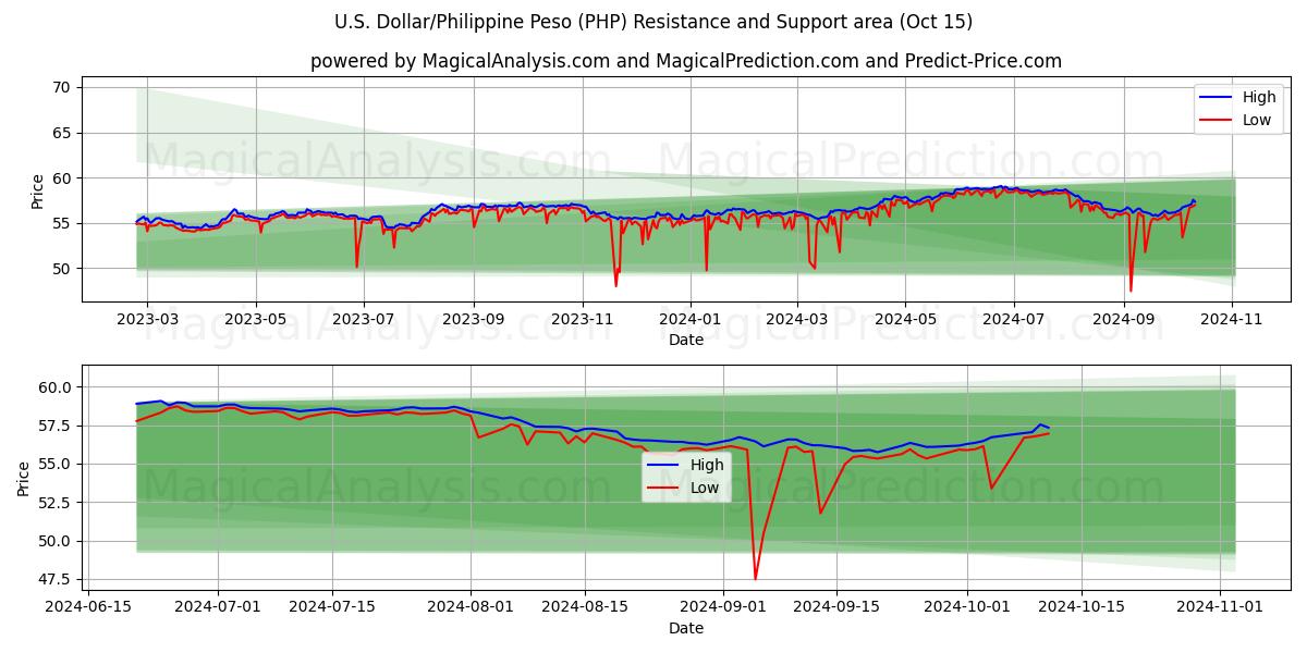  美元/菲律宾比索 (PHP) Support and Resistance area (15 Oct) 