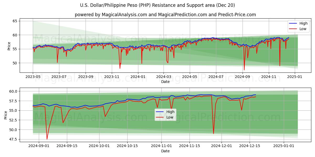  Dólar estadounidense/Peso filipino (PHP) Support and Resistance area (20 Dec) 