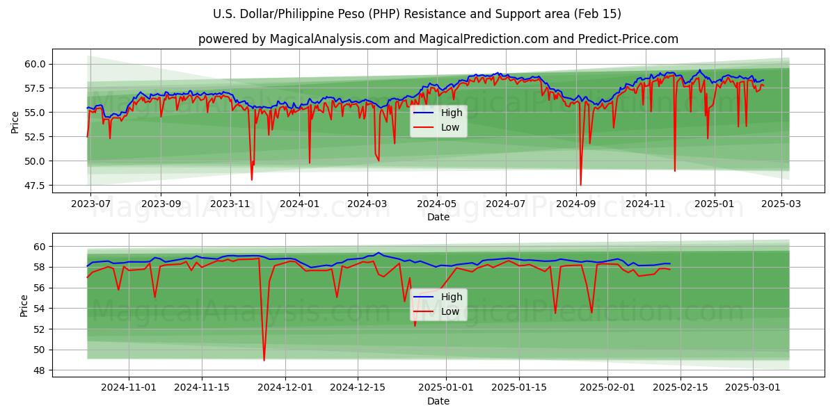  अमेरिकी डॉलर/फिलीपीन पेसो (PHP) Support and Resistance area (04 Feb) 