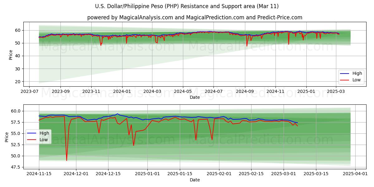  Доллар США/Филиппинское песо (PHP) Support and Resistance area (11 Mar) 