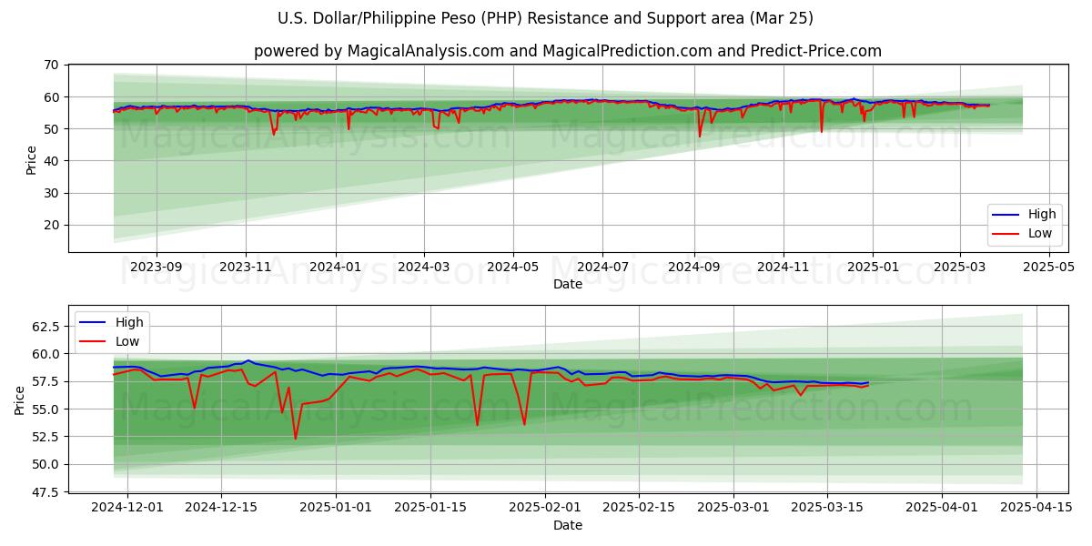 U.S. Dollar/Philippine Peso (PHP) Support and Resistance area (22 Mar)