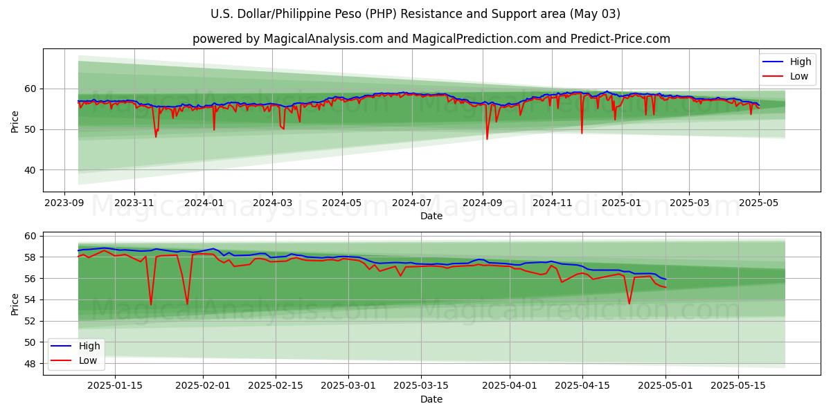 Área de Suporte e Resistência Dólar americano/peso filipino (PHP) (27 Mar)