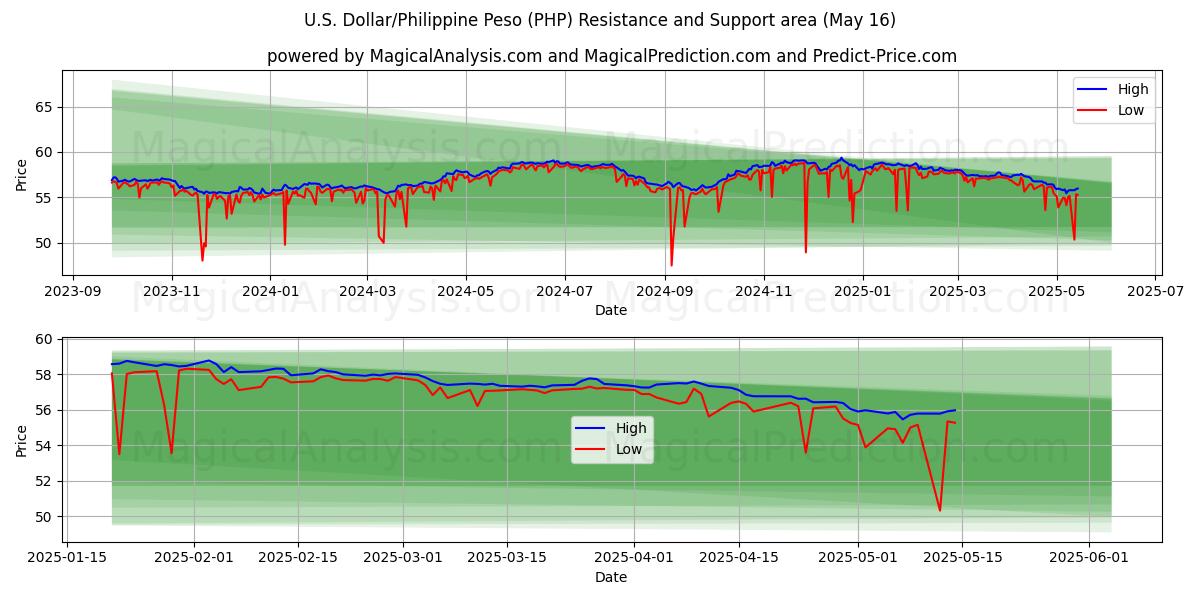 U.S. Dollar/Philippine Peso (PHP) Support and Resistance area (16 May)