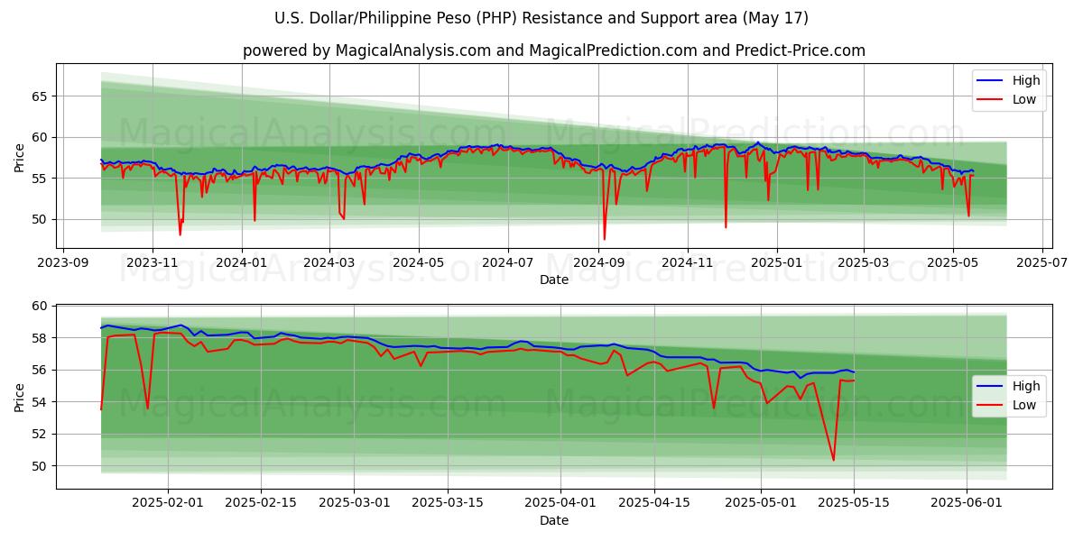 US Dollar/Filippinske Peso (PHP) Støtte- og modstandsområde (17 May)