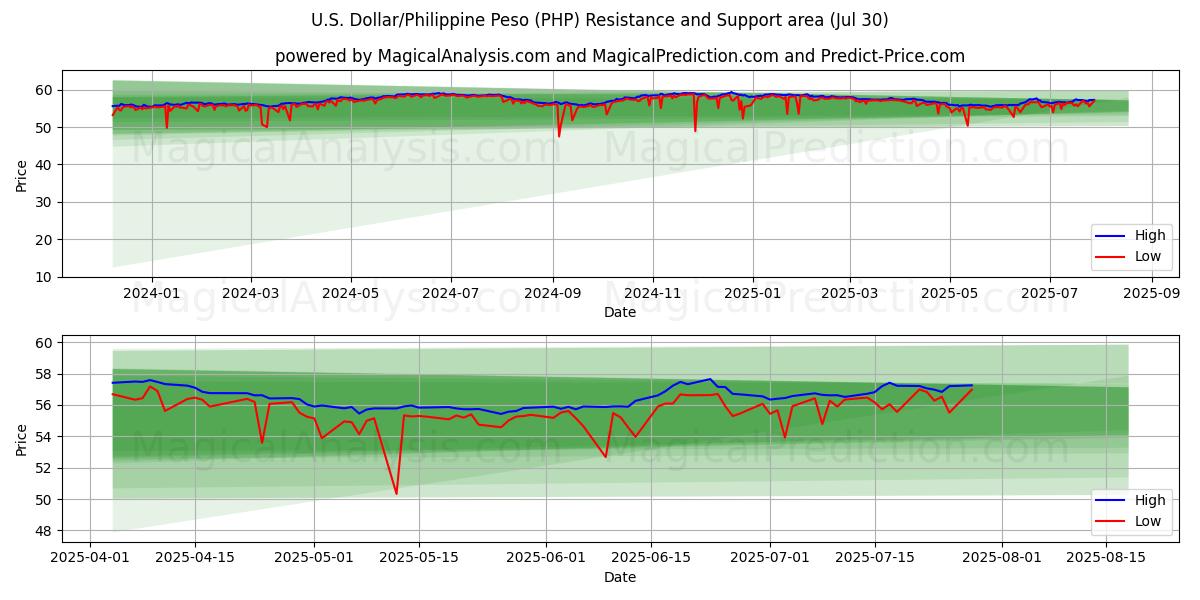 U.S. Dollar/Philippine Peso (PHP) Support and Resistance area (14 Jul)