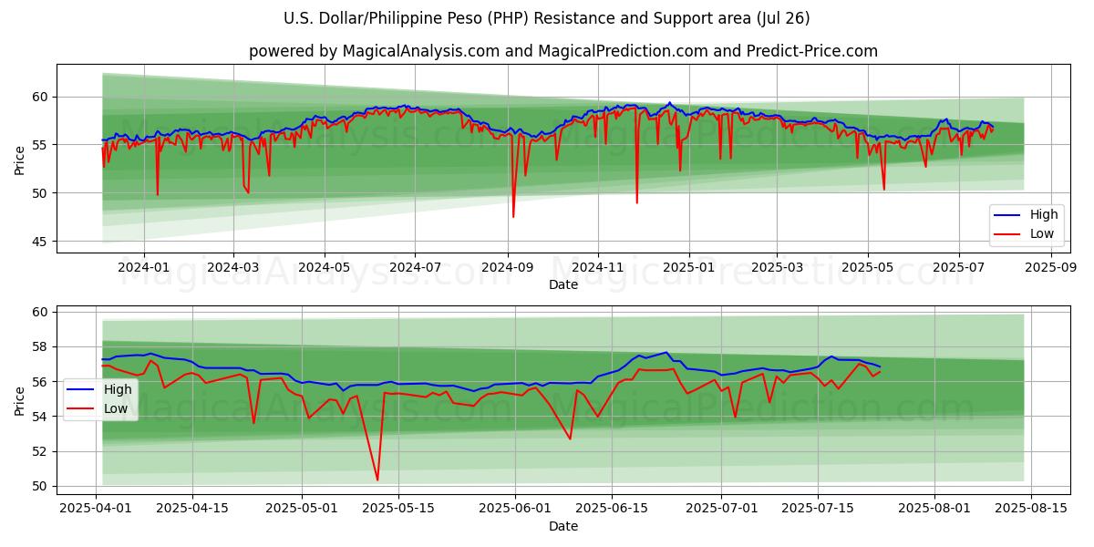 U.S. Dollar/Philippine Peso (PHP) Support and Resistance area (23 Jul)