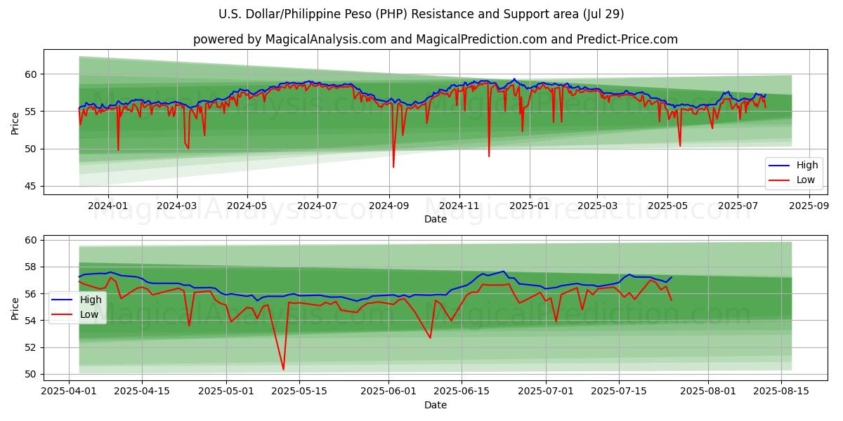 U.S. Dollar/Philippine Peso (PHP) Support and Resistance area (28 Jul)