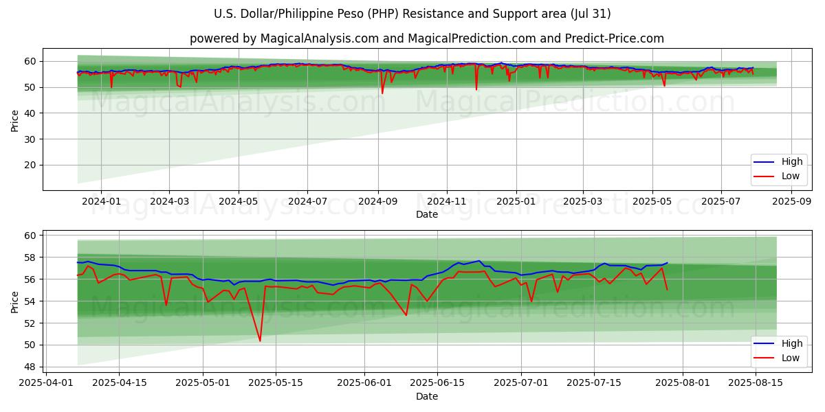 U.S. Dollar/Philippine Peso (PHP) Support and Resistance area (29 Jul)