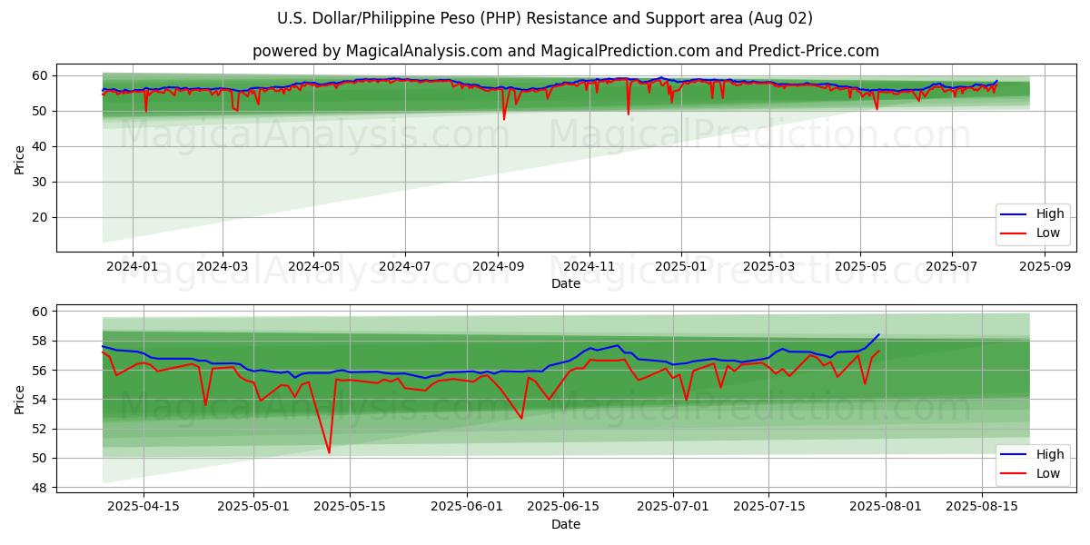 U.S. Dollar/Philippine Peso (PHP) Support and Resistance area (31 Jul)