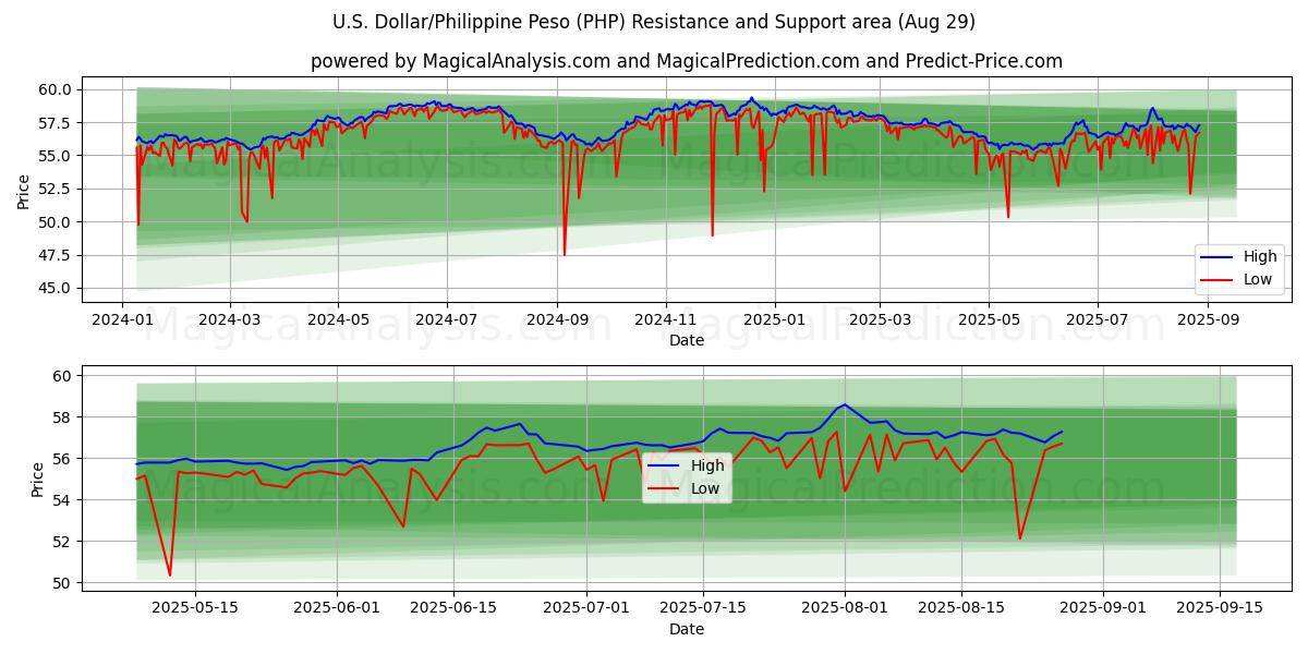 ABD Doları/Filipin Pesosu (PHP) Destek ve Direnç alanı (01 Aug)