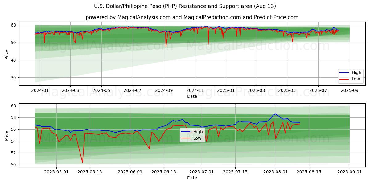 U.S. Dollar/Philippine Peso (PHP) Support and Resistance area (11 Aug)