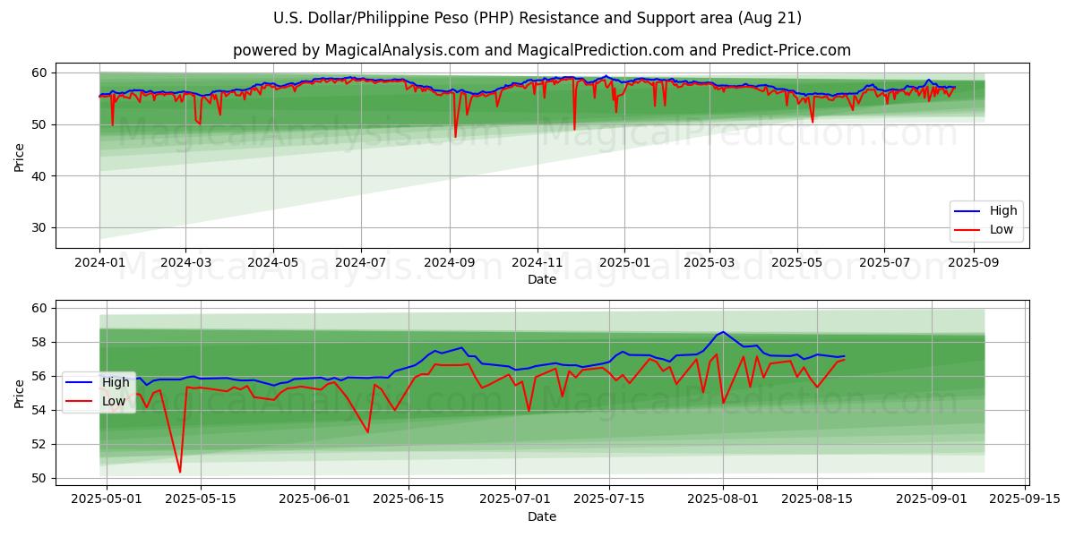  Dólar estadounidense/Peso filipino (PHP) Support and Resistance area (19 Aug) 