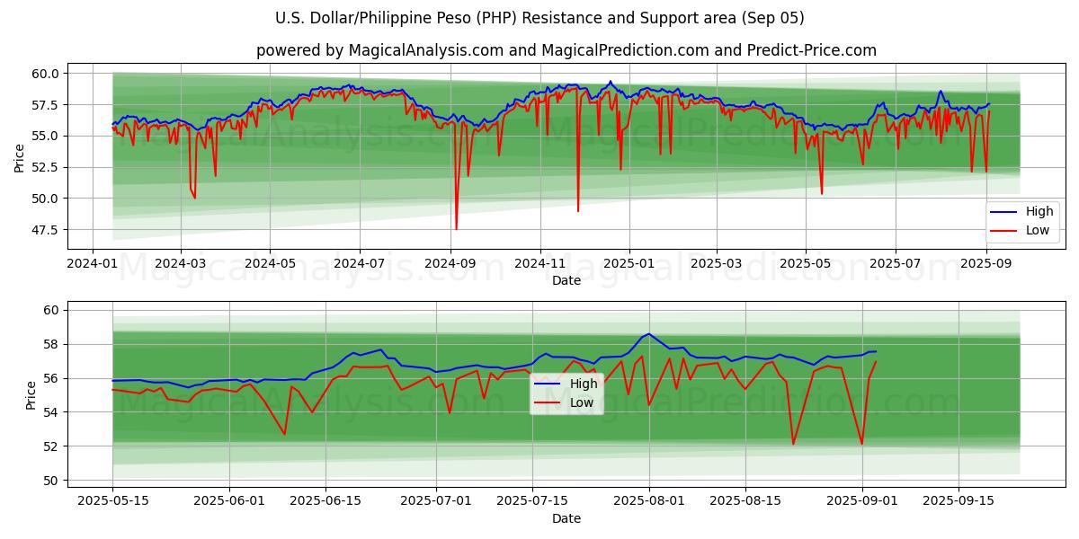 U.S. Dollar/Philippine Peso (PHP) Support and Resistance area (04 Sep)