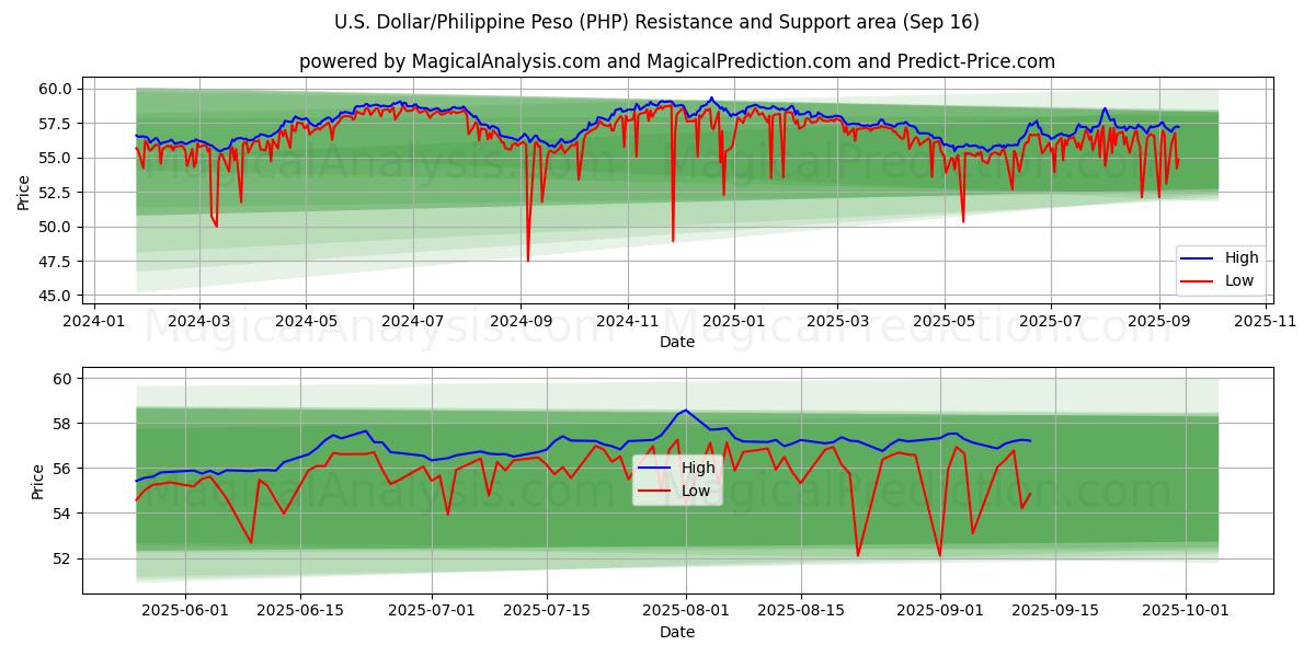 U.S. Dollar/Philippine Peso (PHP) Support and Resistance area (15 Sep)