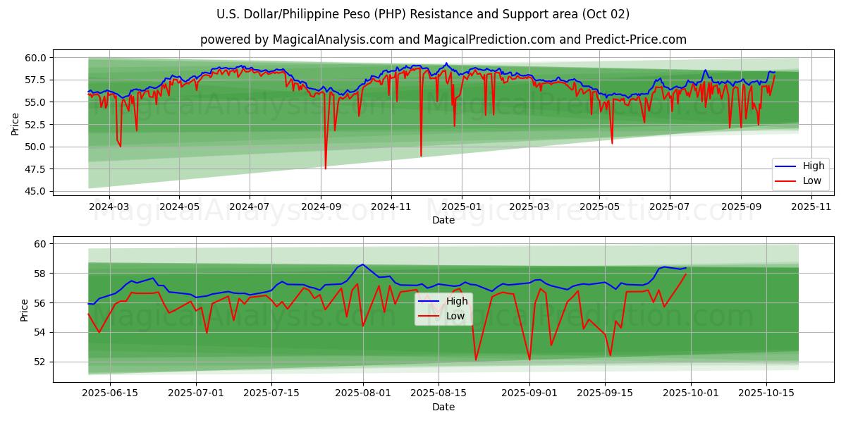  Доллар США/Филиппинское песо (PHP) Support and Resistance area (26 Sep) 