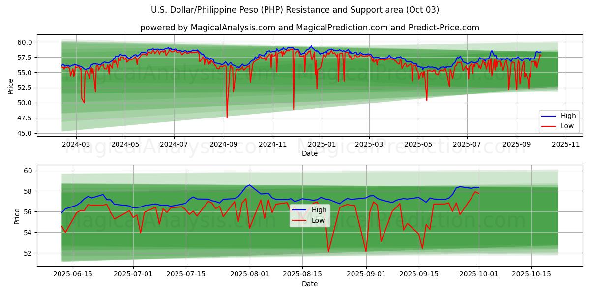  دلار آمریکا/پسو فیلیپین (PHP) Support and Resistance area (01 Oct) 