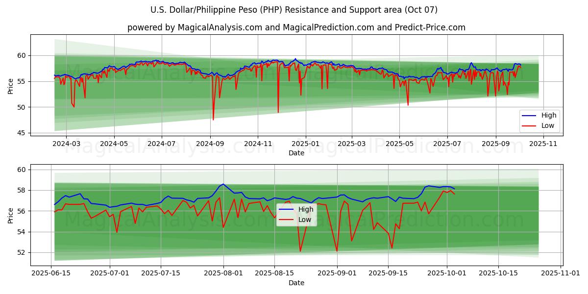 U.S. Dollar/Philippine Peso (PHP) Support and Resistance area (06 Oct)