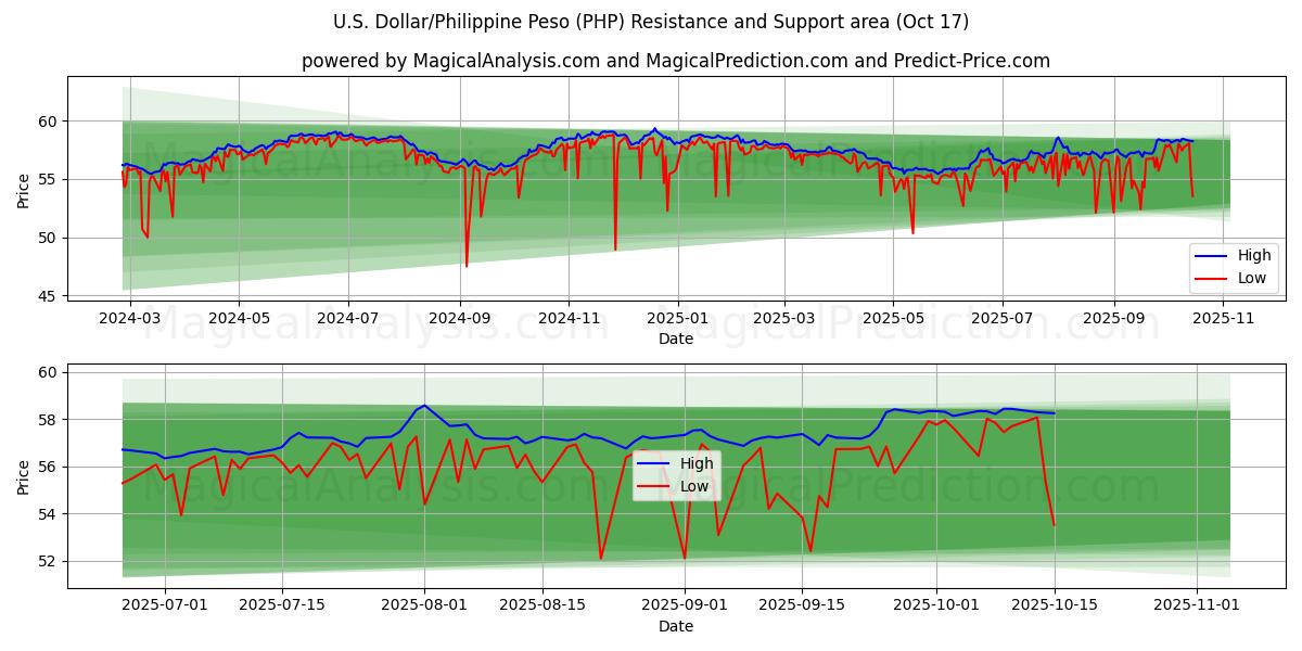  Amerikaanse dollar/Filippijnse peso (PHP) Support and Resistance area (16 Oct) 