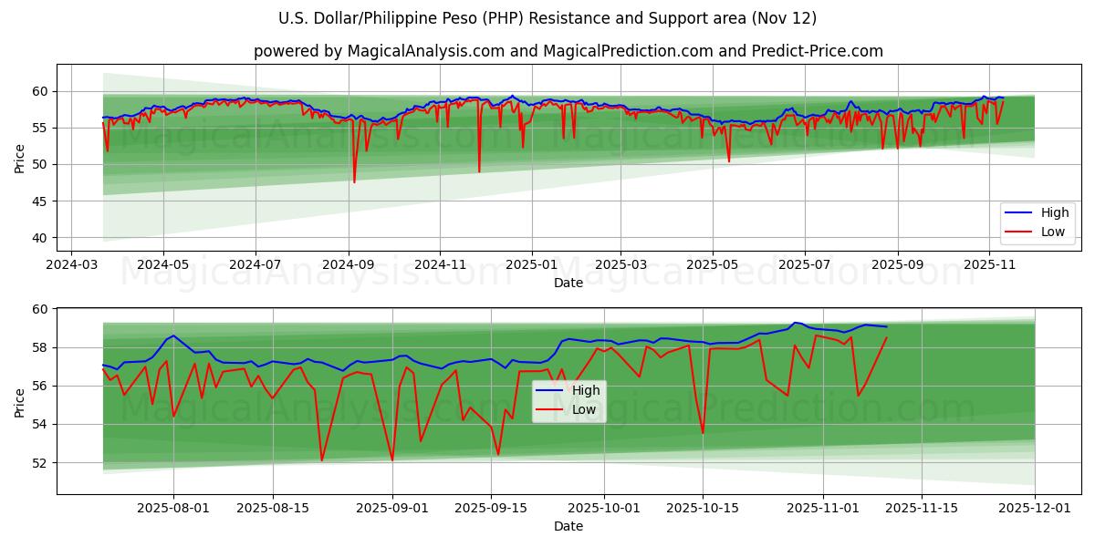  U.S. Dollar/Philippine Peso (PHP) Support and Resistance area (11 Nov) 