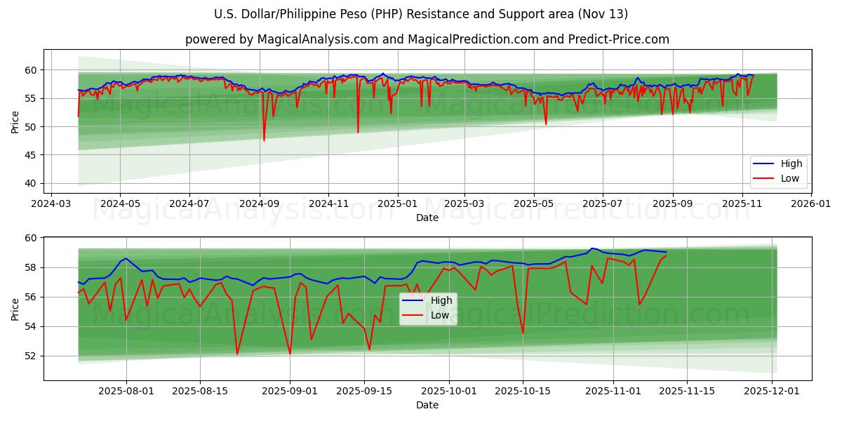  Dollar américain/Peso philippin (PHP) Support and Resistance area (12 Nov) 