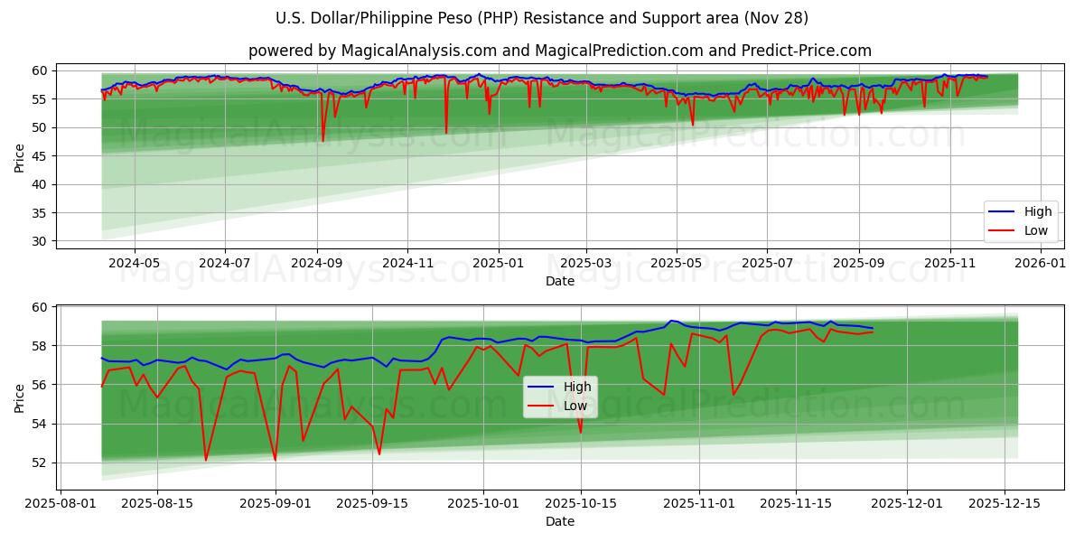 U.S. Dollar/Philippine Peso (PHP) Support and Resistance area (27 Nov)