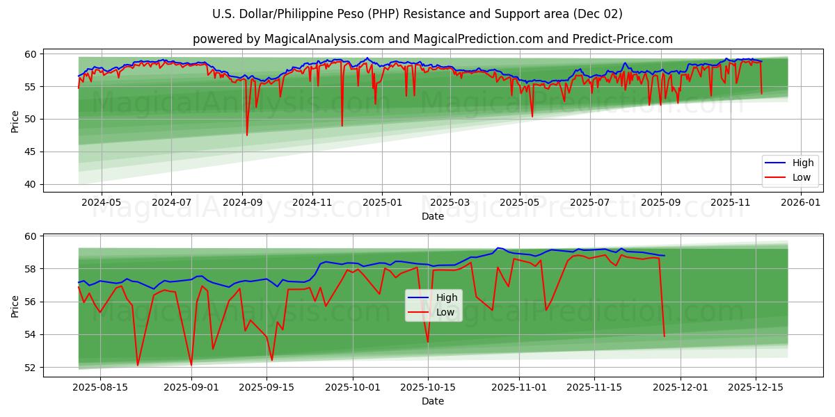  Dollaro USA/Peso filippino (PHP) Support and Resistance area (01 Dec) 