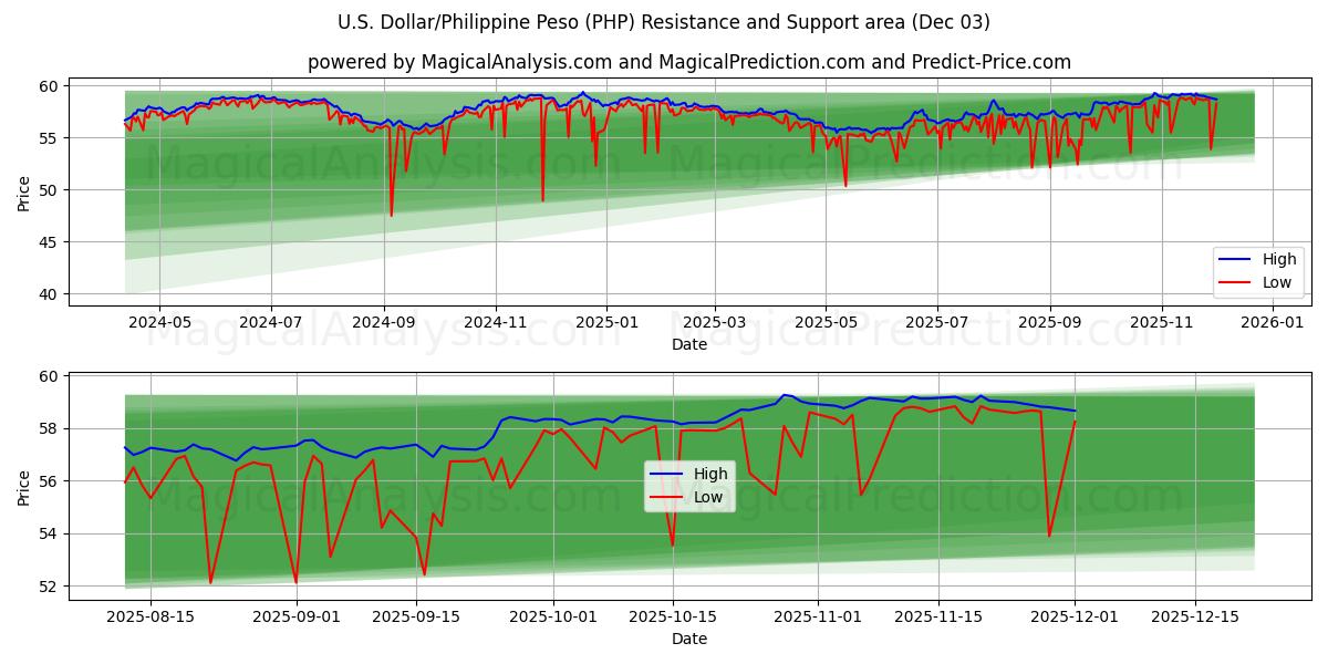  الدولار الأمريكي/البيزو الفلبيني (PHP) Support and Resistance area (02 Dec) 