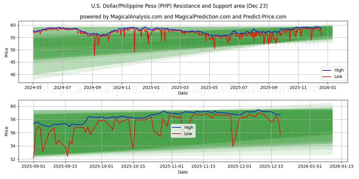  अमेरिकी डॉलर/फिलीपीन पेसो (PHP) Support and Resistance area (22 Dec) 