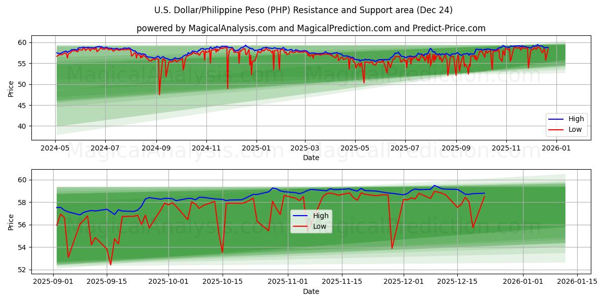  Dollar américain/Peso philippin (PHP) Support and Resistance area (23 Dec) 