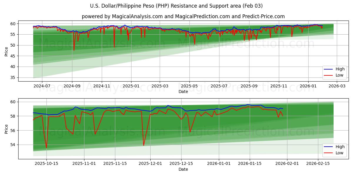  Доллар США/Филиппинское песо (PHP) Support and Resistance area (02 Feb) 