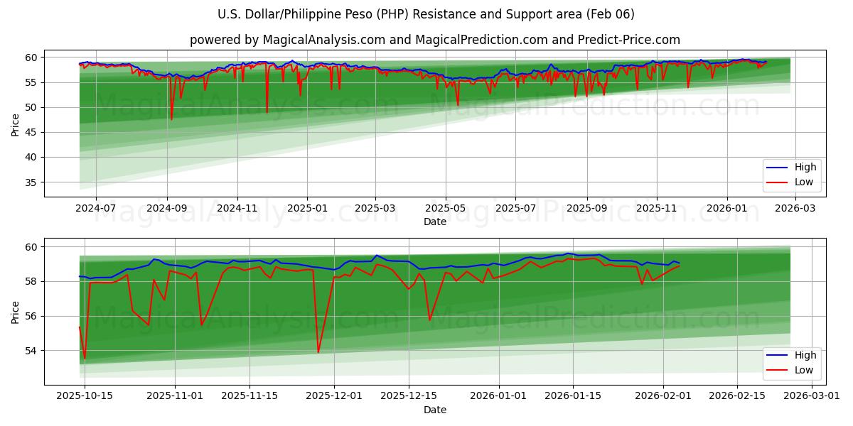 U.S. Dollar/Philippine Peso (PHP) Support and Resistance area (05 Feb)