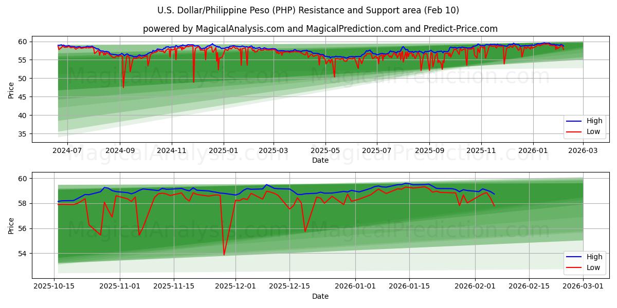 U.S. Dollar/Philippine Peso (PHP) Support and Resistance area (09 Feb)