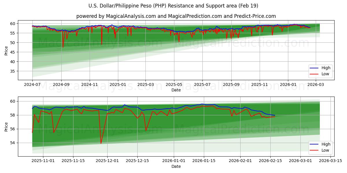 U.S. Dollar/Philippine Peso (PHP) Support and Resistance area (18 Feb)