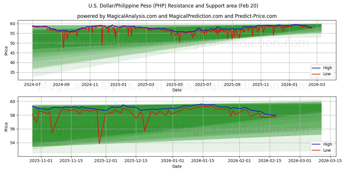 U.S. Dollar/Philippine Peso (PHP) Support and Resistance area (19 Feb)