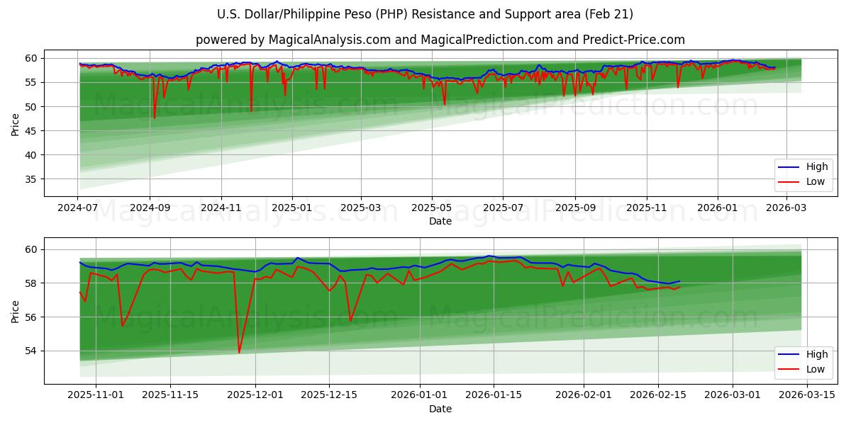  US Dollar/Filippinske Peso (PHP) Support and Resistance area (20 Feb) 
