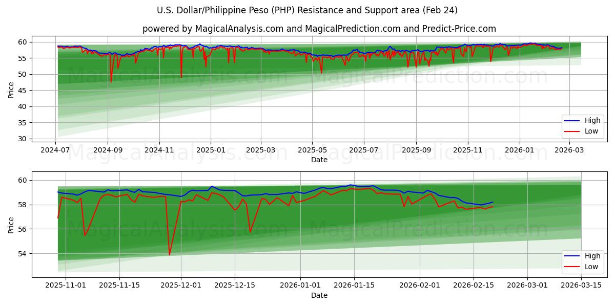 U.S. Dollar/Philippine Peso (PHP) Support and Resistance area (23 Feb)
