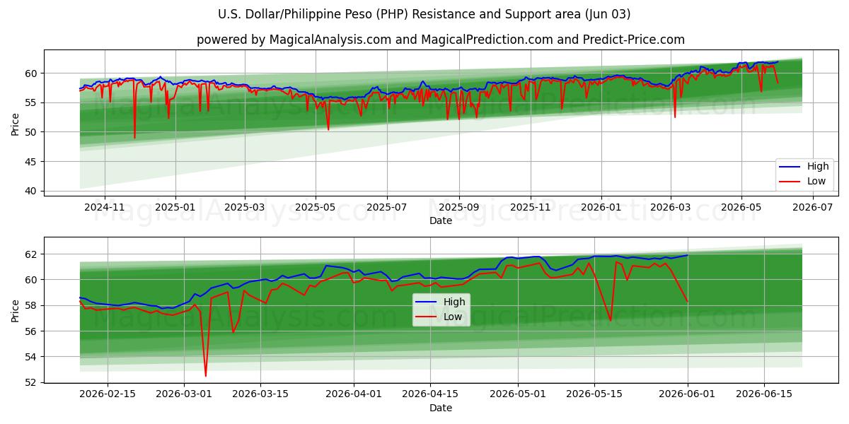 U.S. Dollar/Philippine Peso (PHP) Support and Resistance area (02 Jun)