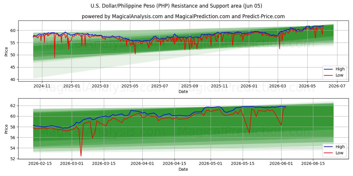  米ドル/フィリピンペソ (PHP) Support and Resistance area (03 Jun) 