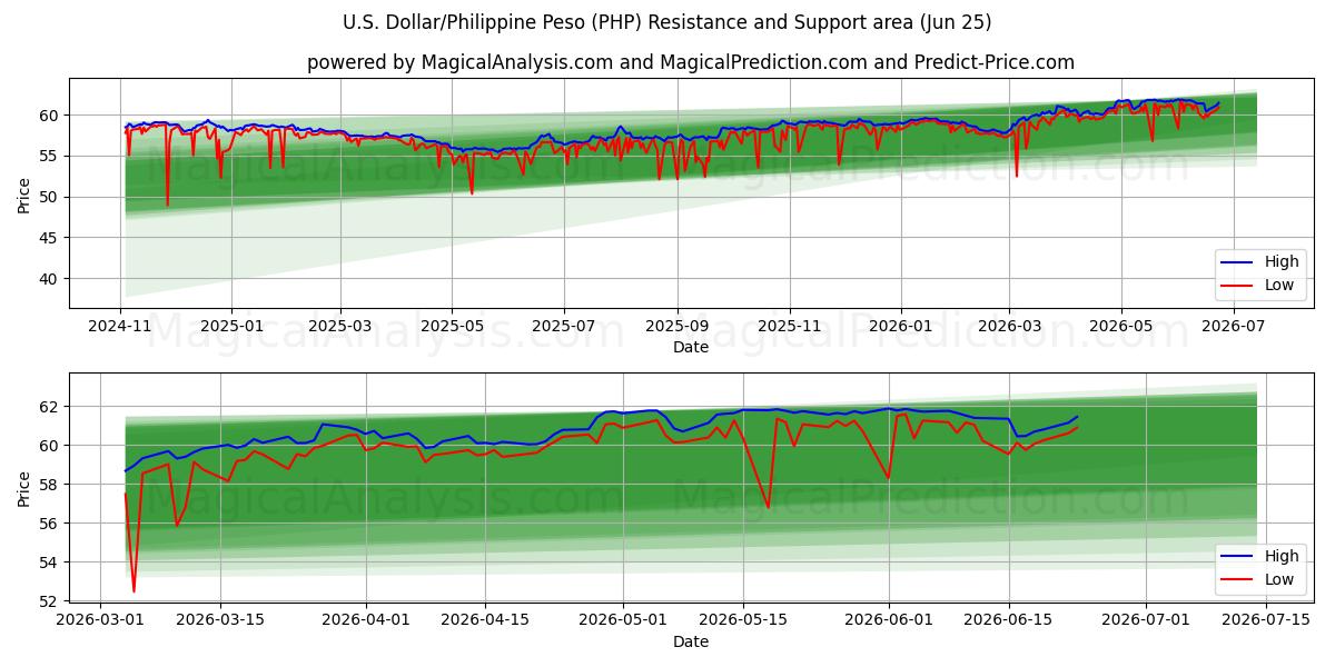 US Dollar/Filippinsk Peso (PHP) Stöd och Motståndsområde (17 Jun)