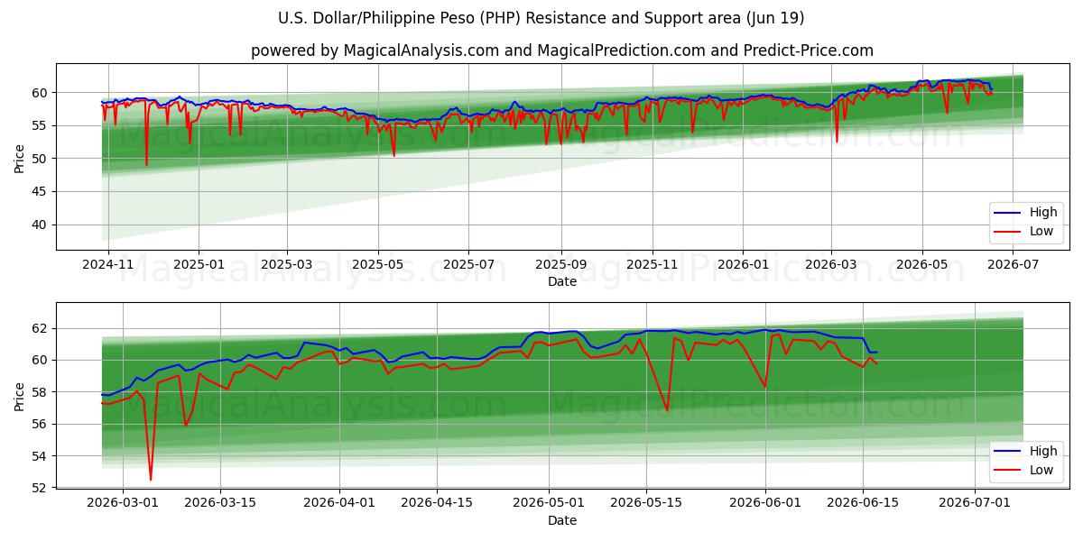 U.S. Dollar/Philippine Peso (PHP) Support and Resistance area (18 Jun)