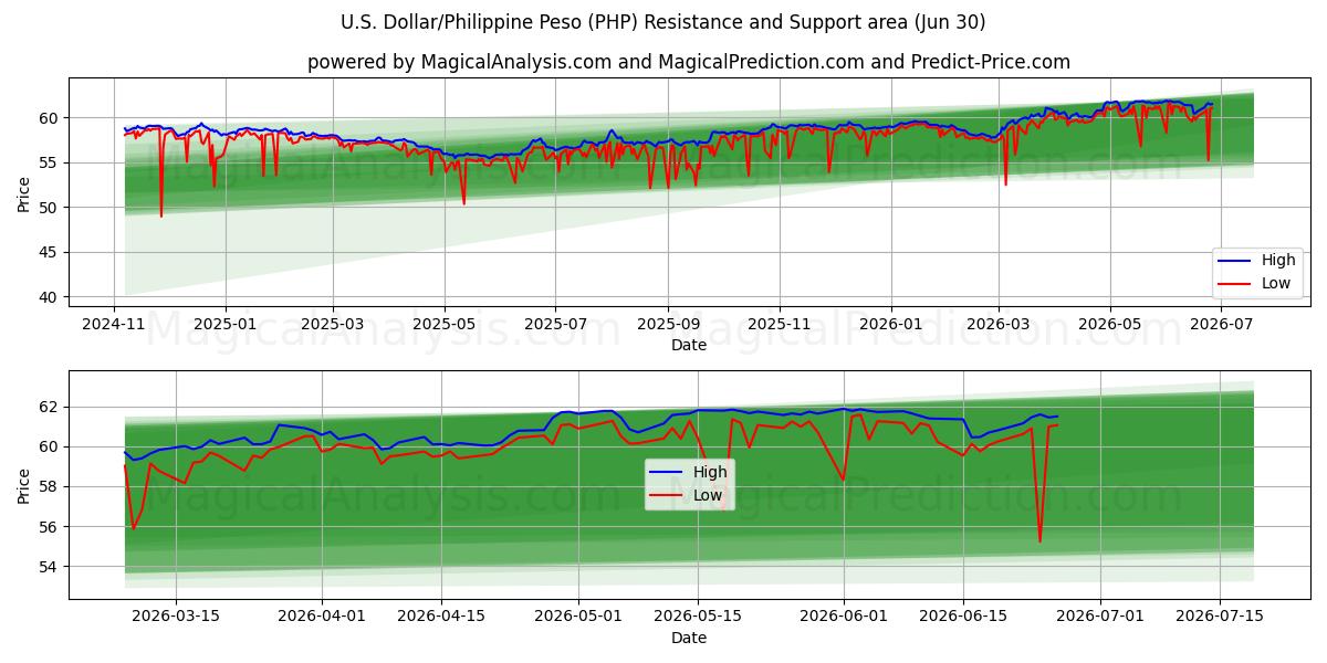  ABD Doları/Filipin Pesosu (PHP) Support and Resistance area (29 Jun) 