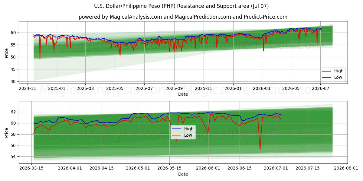 U.S. Dollar/Philippine Peso (PHP) Support and Resistance area (06 Jul)