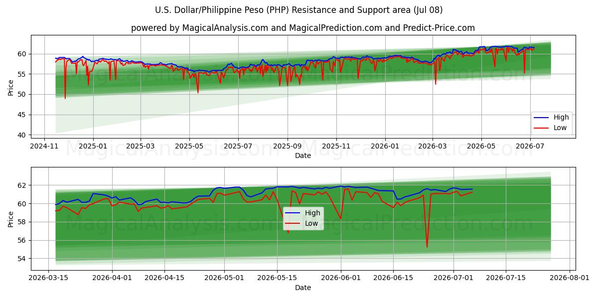 U.S. Dollar/Philippine Peso (PHP) Support and Resistance area (07 Jul)