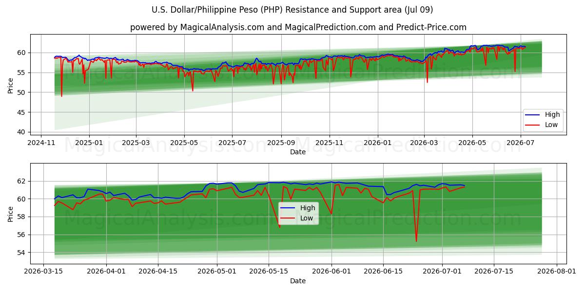 U.S. Dollar/Philippine Peso (PHP) Support and Resistance area (08 Jul)