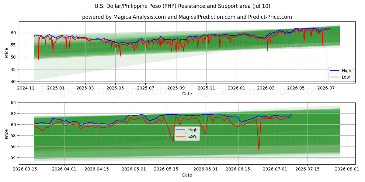 米ドル/フィリピンペソ (PHP)支持と抵抗領域 (09 Jul)