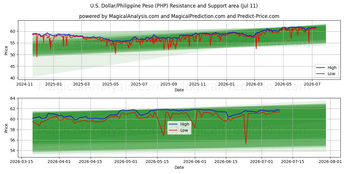 Area di supporto e resistenza Dollaro USA/Peso filippino (PHP) (10 Jul)