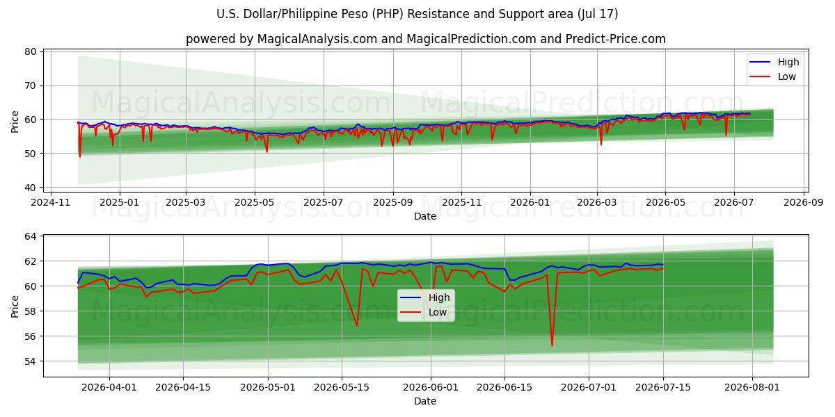 U.S. Dollar/Philippine Peso (PHP) Support and Resistance area (16 Jul)
