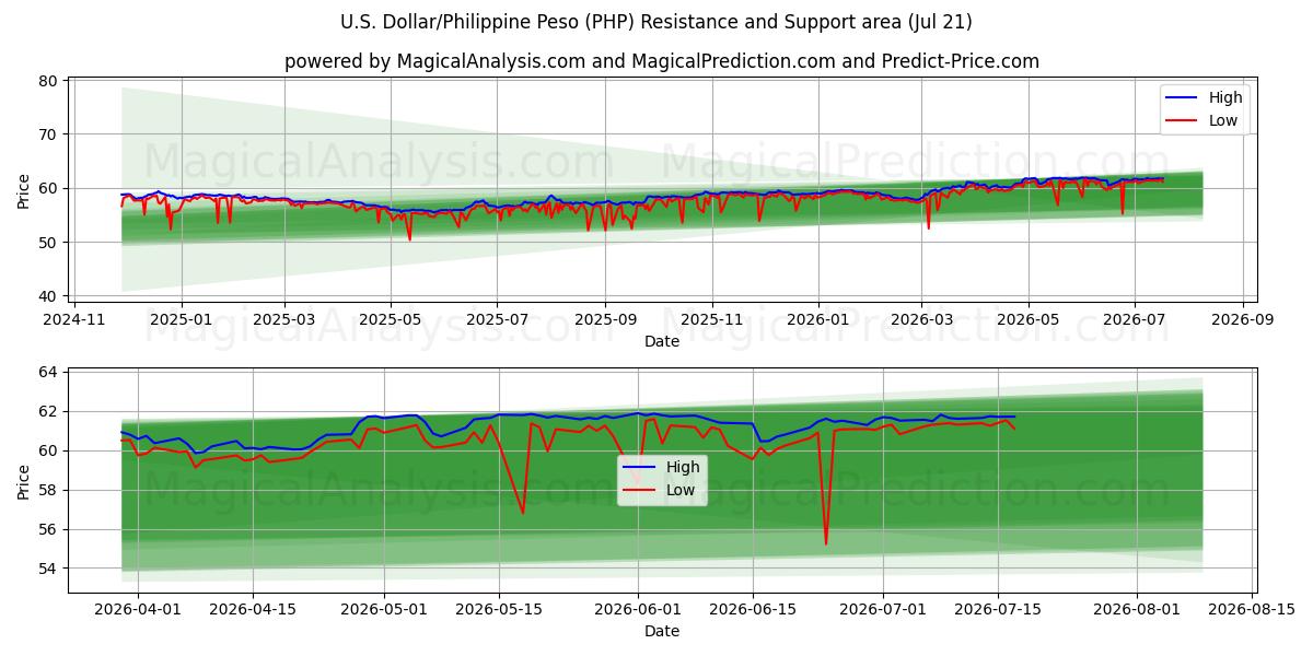  Dólar estadounidense/Peso filipino (PHP) Support and Resistance area (20 Jul) 