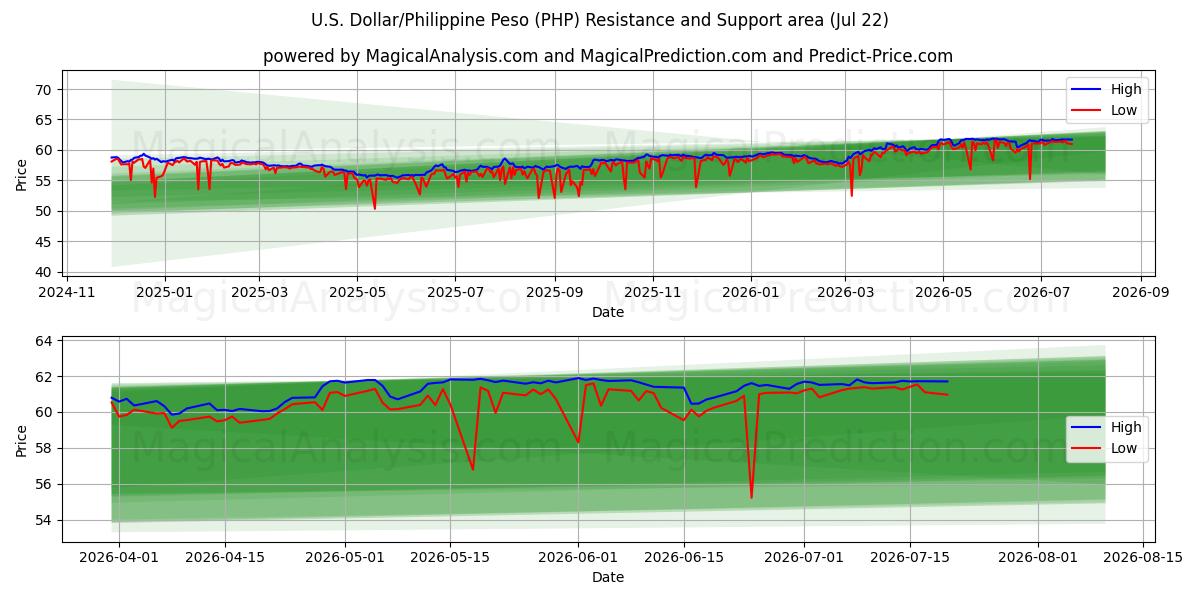 U.S. Dollar/Philippine Peso (PHP) Support and Resistance area (21 Jul)